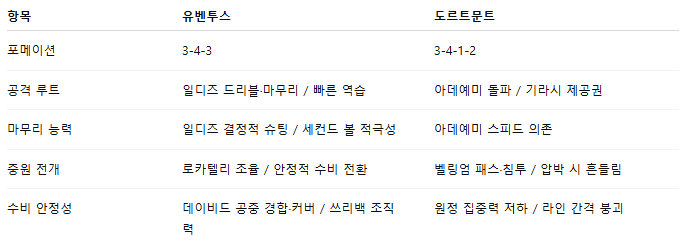 해외축구 경기분석 | 2025년 9월 17일 유벤투스 vs 도르트문트