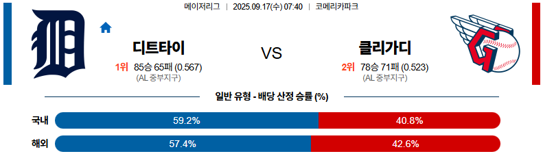 MLB 경기분석 | 2025년 9월 17일 디트로이트 vs 클리블랜드