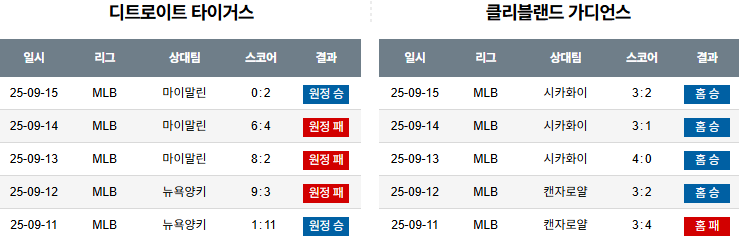 MLB 경기분석 | 2025년 9월 17일 디트로이트 vs 클리블랜드