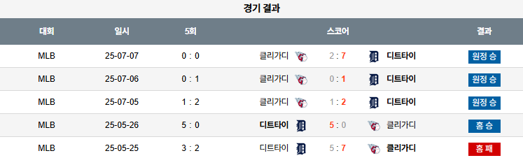 MLB 경기분석 | 2025년 9월 17일 디트로이트 vs 클리블랜드