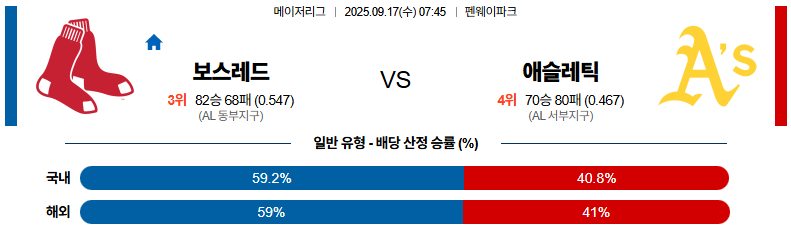 MLB 경기분석 | 2025년 9월 17일 보스턴 vs 애슬레틱스