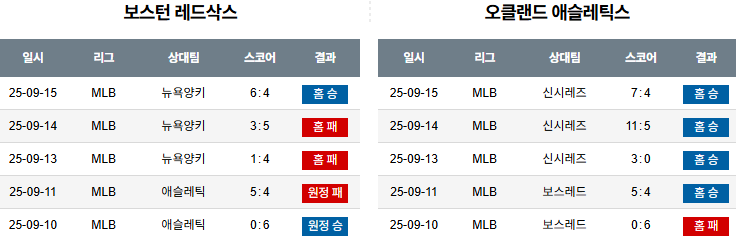 MLB 경기분석 | 2025년 9월 17일 보스턴 vs 애슬레틱스