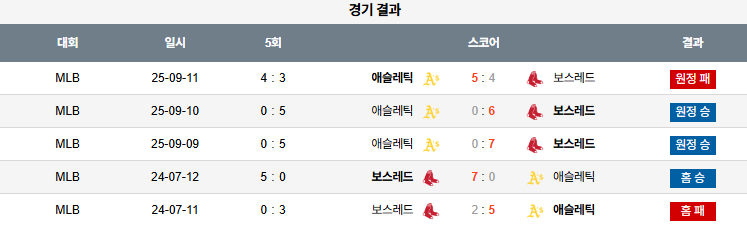 MLB 경기분석 | 2025년 9월 17일 보스턴 vs 애슬레틱스