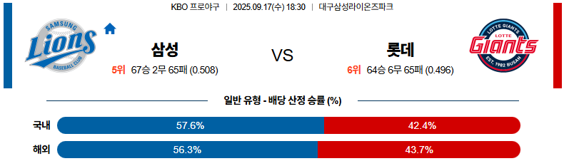 KBO 경기분석 | 2025년 9월 17일 삼성 vs 롯데
