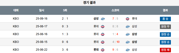 KBO 경기분석 | 2025년 9월 17일 삼성 vs 롯데