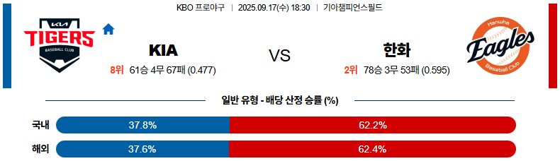 KBO 경기분석 | 2025년 9월 17일 KIA vs 한화