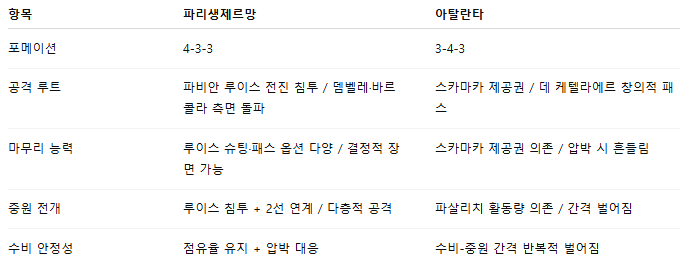 해외축구 경기분석 | 2025년 9월 18일 파리 생제르망 vs 아탈란타