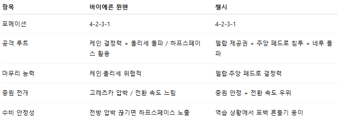 해외축구 경기분석 | 2025년 9월 18일 바이에른 뮌헨 vs 첼시