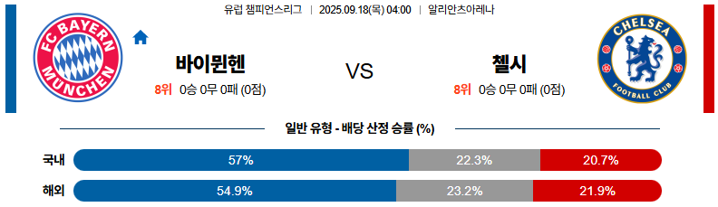 해외축구 경기분석 | 2025년 9월 18일 바이에른 뮌헨 vs 첼시