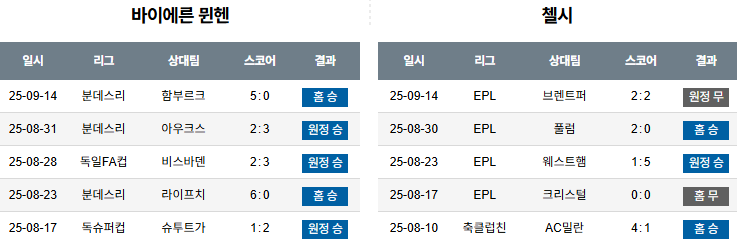 해외축구 경기분석 | 2025년 9월 18일 바이에른 뮌헨 vs 첼시