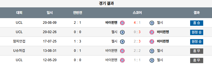 해외축구 경기분석 | 2025년 9월 18일 바이에른 뮌헨 vs 첼시