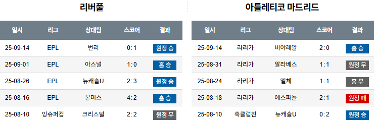 해외축구 경기분석 | 2025년 9월 18일 리버풀 vs AT 마드리드