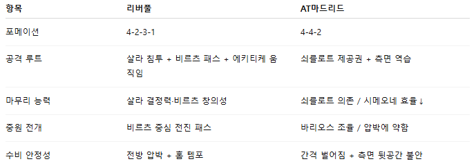 해외축구 경기분석 | 2025년 9월 18일 리버풀 vs AT 마드리드