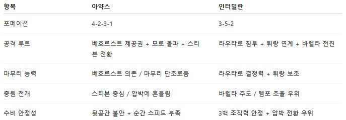 해외축구 경기분석 | 2025년 9월 18일 아약스 vs 인터밀란