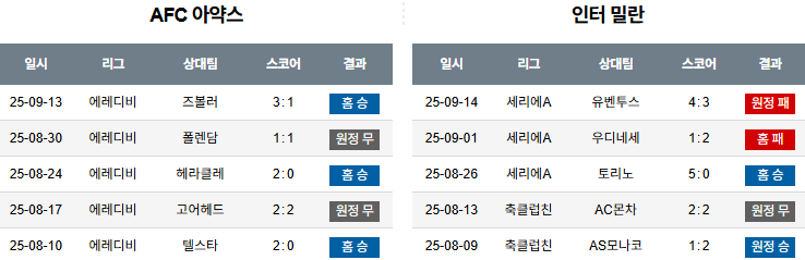 해외축구 경기분석 | 2025년 9월 18일 아약스 vs 인터밀란