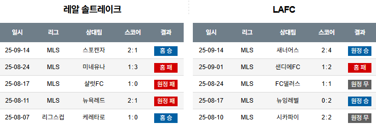 해외축구 경기분석 | 2025년 9월 18일 리얼 솔트레이크 vs LAFC