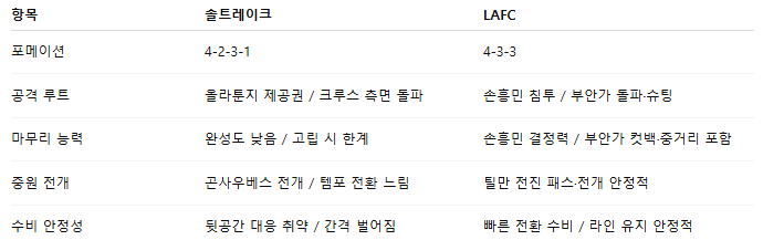 해외축구 경기분석 | 2025년 9월 18일 리얼 솔트레이크 vs LAFC