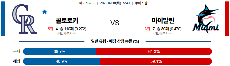 MLB 경기분석 | 2025년 9월 18일 콜로라도 vs 마이애미