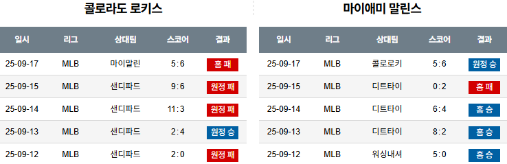 MLB 경기분석 | 2025년 9월 18일 콜로라도 vs 마이애미