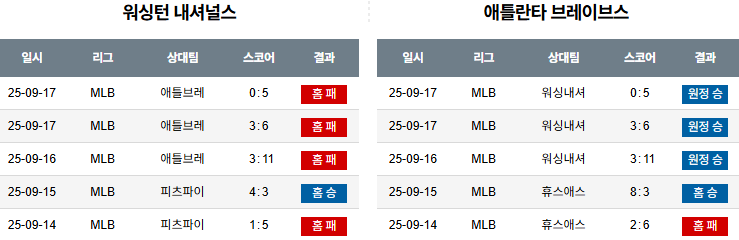 MLB 경기분석 | 2025년 9월 18일 워싱턴 vs 애틀란타
