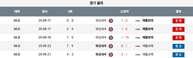 MLB 경기분석 | 2025년 9월 18일 워싱턴 vs 애틀란타