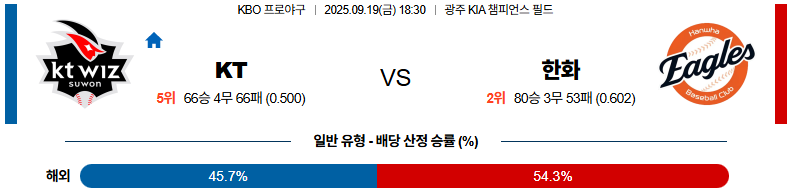 KBO 경기분석 | 2025년 9월 19일 KT vs 한화
