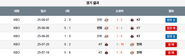 KBO 경기분석 | 2025년 9월 19일 KT vs 한화