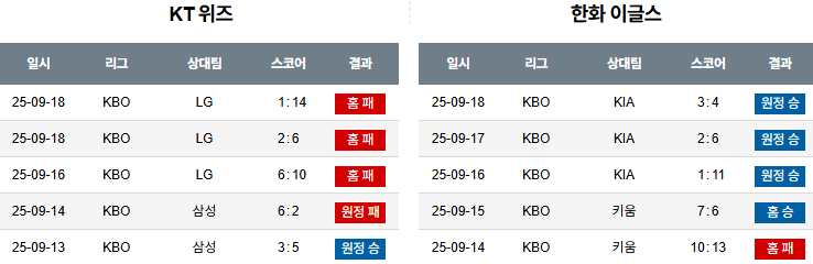 KBO 경기분석 | 2025년 9월 19일 KT vs 한화