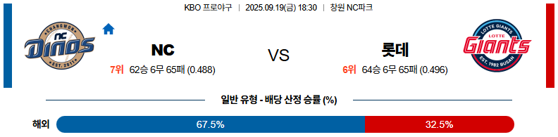 KBO 경기분석 | 2025년 9월 19일 NC vs 롯데