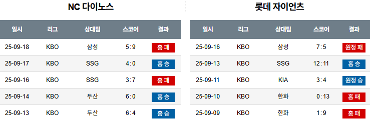 KBO 경기분석 | 2025년 9월 19일 NC vs 롯데