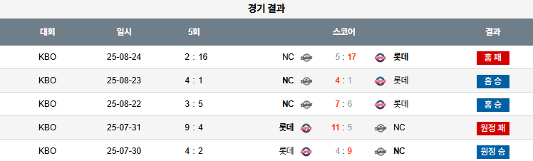 KBO 경기분석 | 2025년 9월 19일 NC vs 롯데
