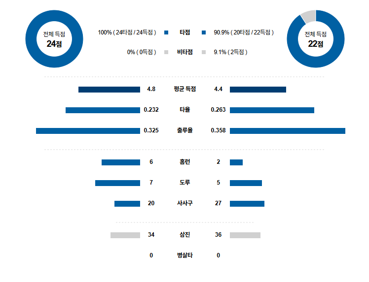 KBO 경기분석 | 2025년 9월 19일 NC vs 롯데