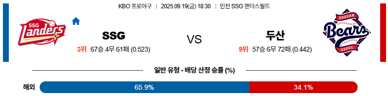KBO 경기분석 | 2025년 9월 19일 SSG vs 두산
