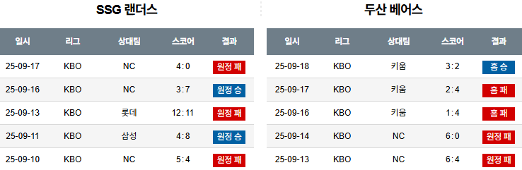 KBO 경기분석 | 2025년 9월 19일 SSG vs 두산