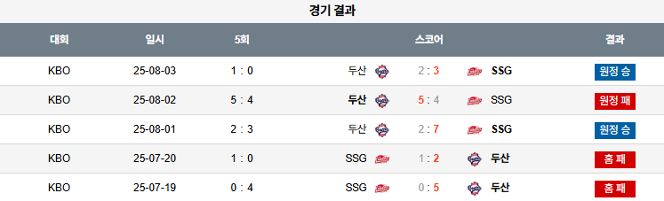 KBO 경기분석 | 2025년 9월 19일 SSG vs 두산