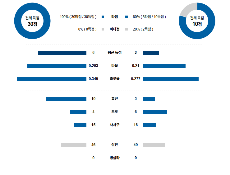 KBO 경기분석 | 2025년 9월 19일 SSG vs 두산