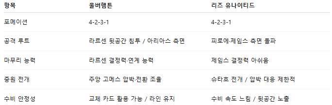 해외축구 경기분석 | 2025년 9월 20일 울버햄튼 vs 리즈 유나이티드