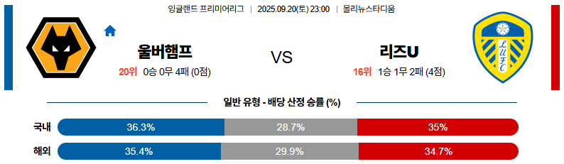 해외축구 경기분석 | 2025년 9월 20일 울버햄튼 vs 리즈 유나이티드