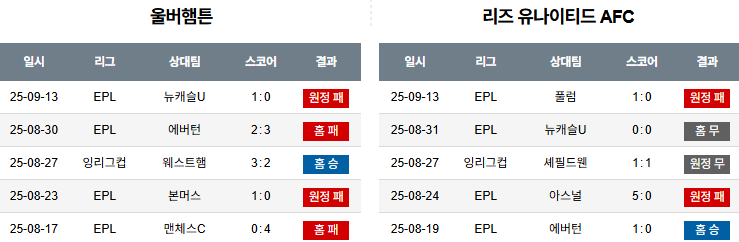 해외축구 경기분석 | 2025년 9월 20일 울버햄튼 vs 리즈 유나이티드