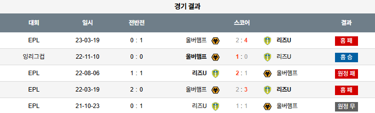 해외축구 경기분석 | 2025년 9월 20일 울버햄튼 vs 리즈 유나이티드