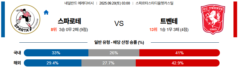 해외축구 경기분석 | 2025년 9월 20일 스파르타 로테르담 vs 트벤테