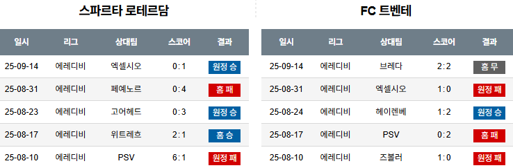 해외축구 경기분석 | 2025년 9월 20일 스파르타 로테르담 vs 트벤테