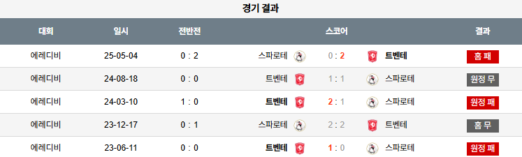해외축구 경기분석 | 2025년 9월 20일 스파르타 로테르담 vs 트벤테