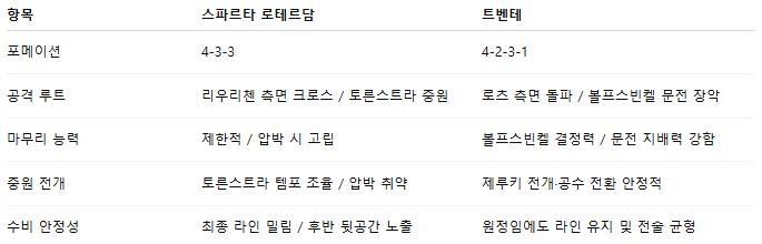 해외축구 경기분석 | 2025년 9월 20일 스파르타 로테르담 vs 트벤테