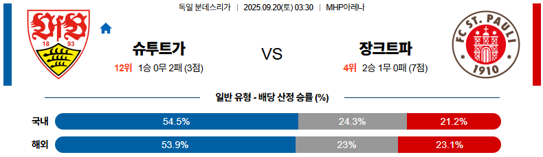 해외축구 경기분석 | 2025년 9월 20일 슈투르가르트 vs 장크트 파울리