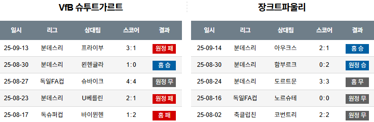 해외축구 경기분석 | 2025년 9월 20일 슈투르가르트 vs 장크트 파울리