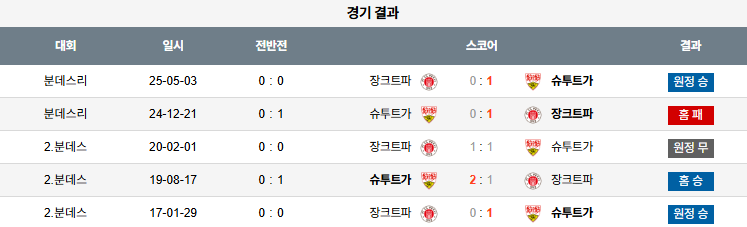 해외축구 경기분석 | 2025년 9월 20일 슈투르가르트 vs 장크트 파울리