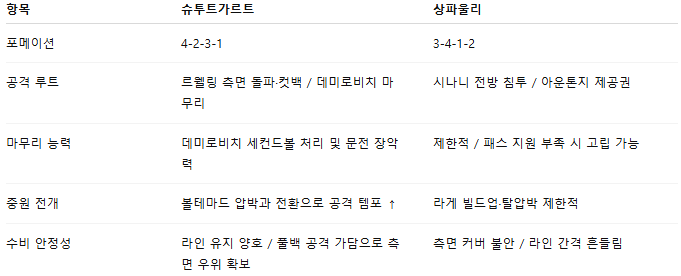 해외축구 경기분석 | 2025년 9월 20일 슈투르가르트 vs 장크트 파울리