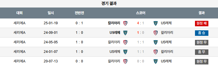 해외축구 경기분석 | 2025년 9월 20일 레체 vs 칼리아리 칼초