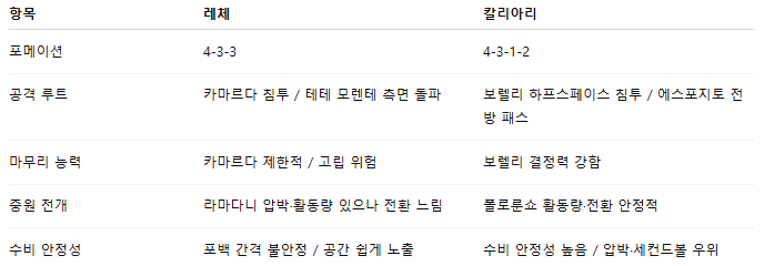 해외축구 경기분석 | 2025년 9월 20일 레체 vs 칼리아리 칼초